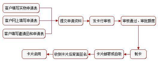 购买手机号码卡开卡流程图