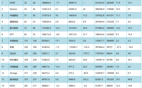 2022最新排名！移动重回全球前三，电信、联通