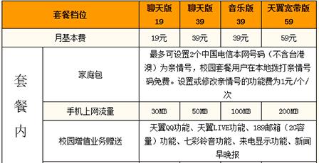 北京电信校园套餐资费说明 本地被叫免费