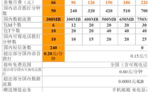 中国联通3g套餐A计划资费 126元性价比更高