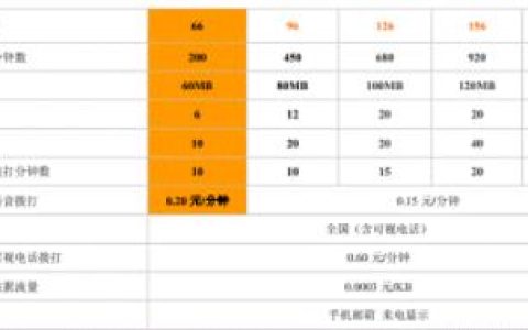 中国联通3G套餐B计划资费 分为五个档位（66-186元）
