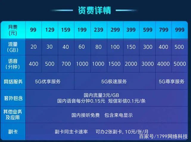 5g套餐超出流量1g多少钱？5g套餐外资费标准