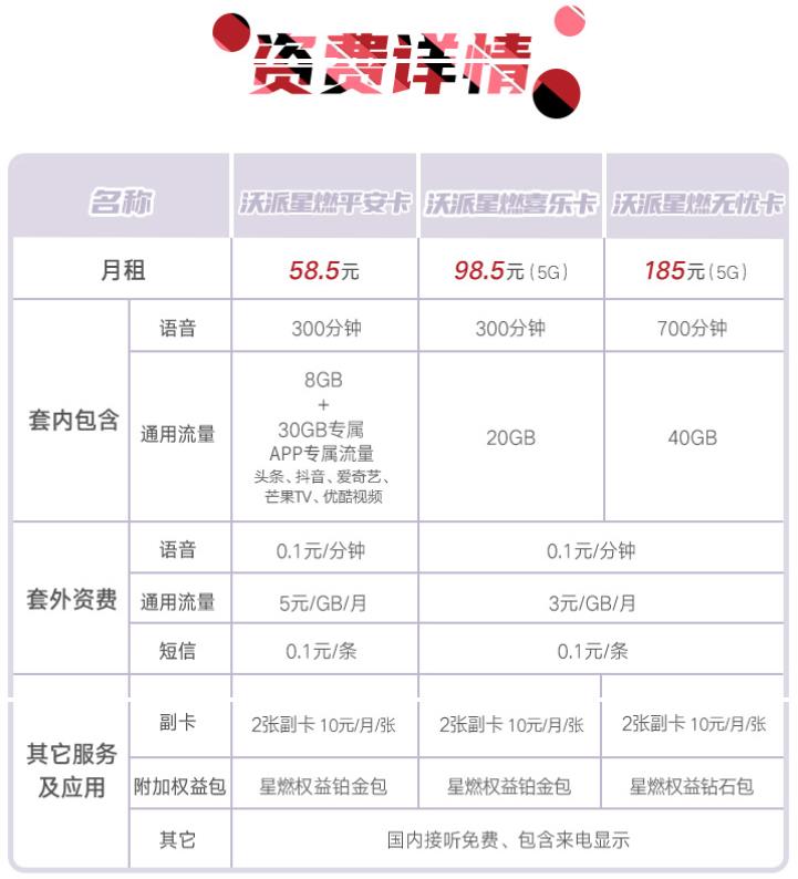 58.5元起！联通沃派星燃卡性价比到底如何？