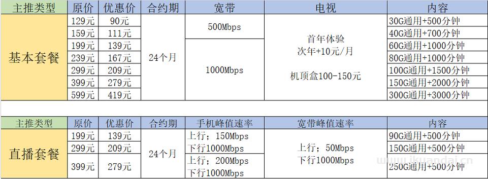 中国移动惠州套餐资费介绍，新开卡+宽带新开5折优惠