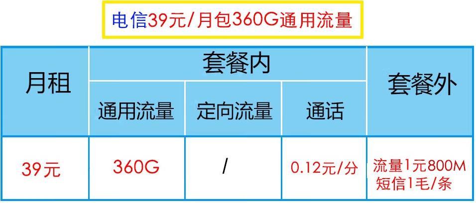 哪种手机卡流量套餐便宜，电信39元包360G通用流量卡