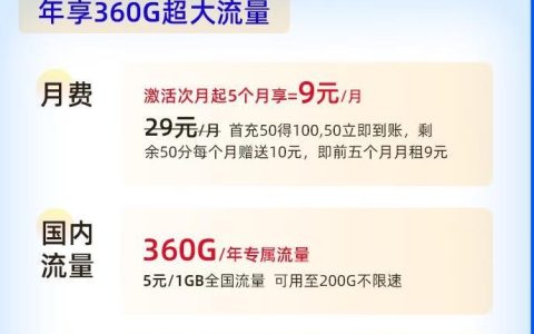 超实惠，联通大王卡，年享360G超大流量 套餐低至9元/月