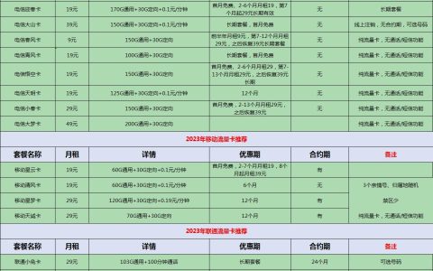 三大运营商套餐对比：免费包邮、随时注销，你选哪个？