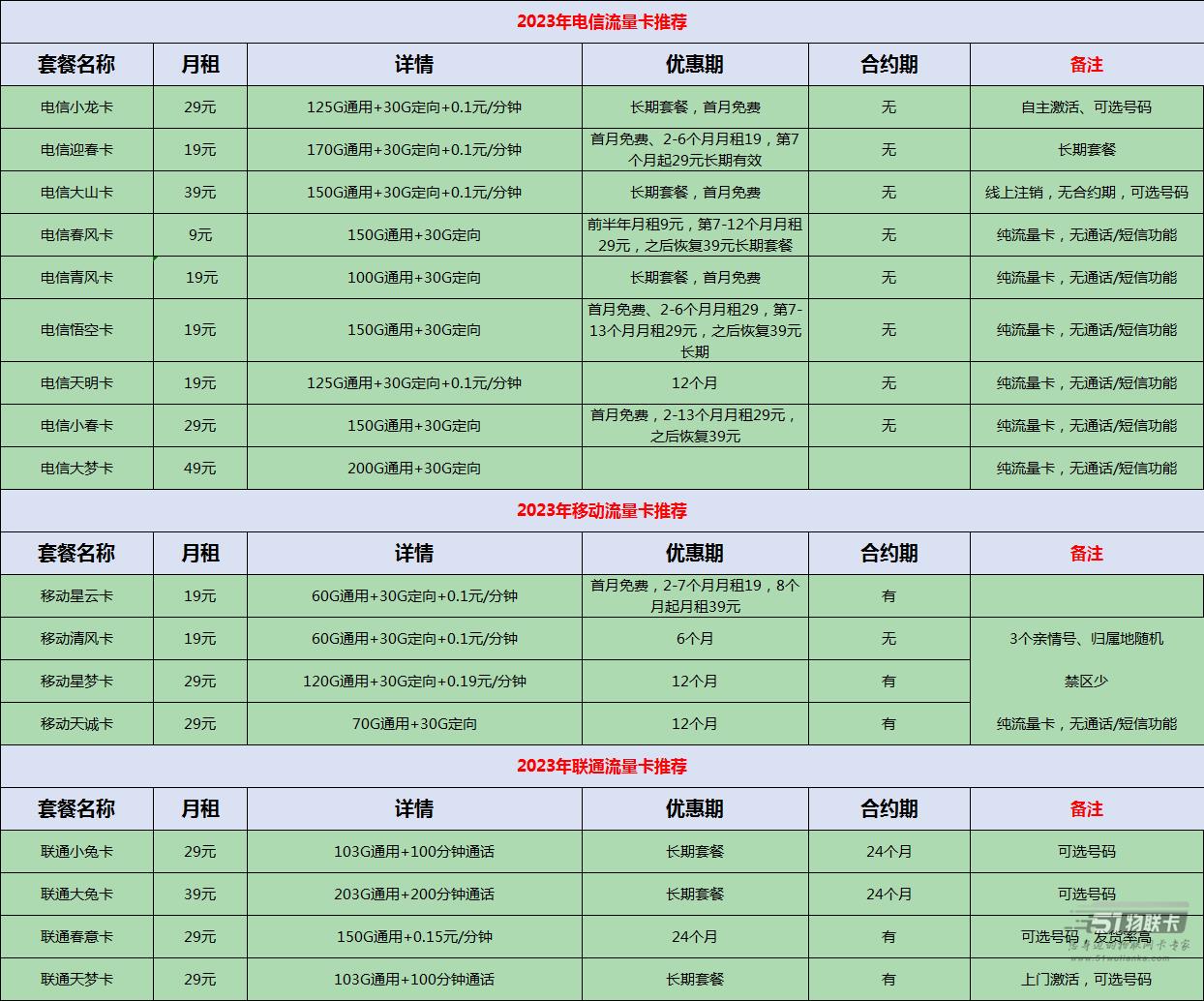 三大运营商套餐对比：免费包邮、随时注销，你选哪个？