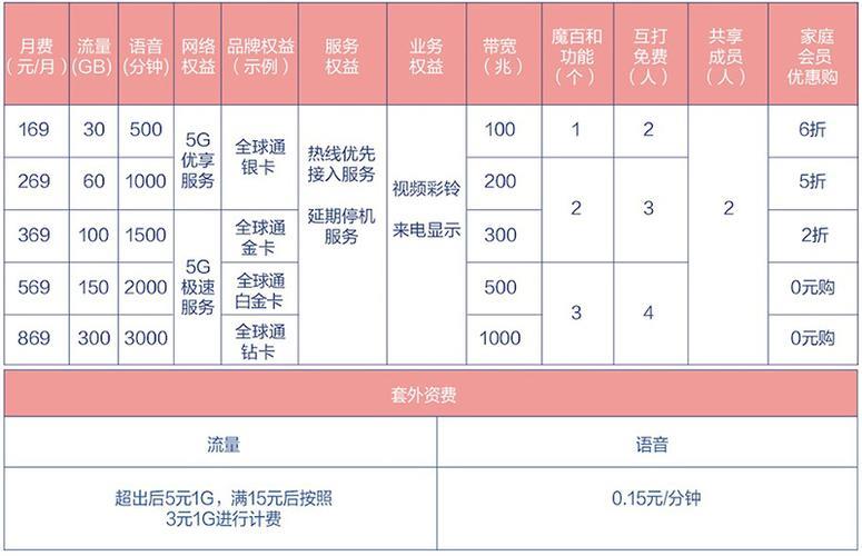 2023年，联通最便宜的套餐是什么？