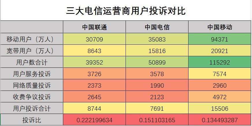【工信部】三大运营商投诉电话大全