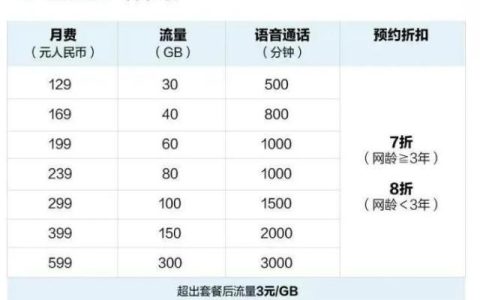 电信5G129元套餐：100GB5G流量不限速