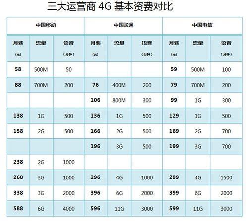 中国移动、联通、电信，谁的话费最便宜？