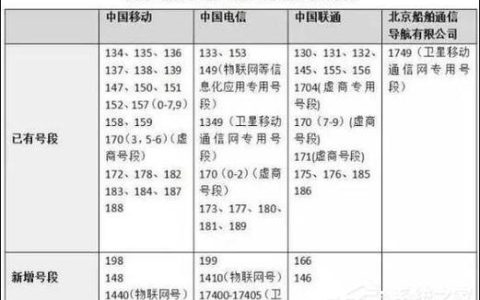 2023年，中国电信新开通了多个号段