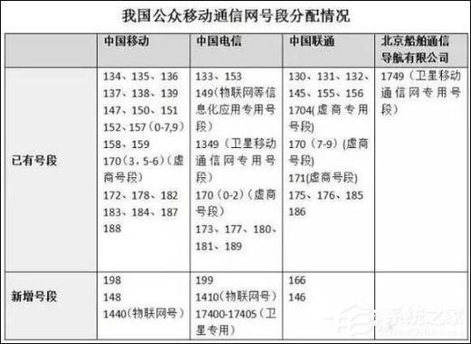 2023年，中国电信新开通了多个号段