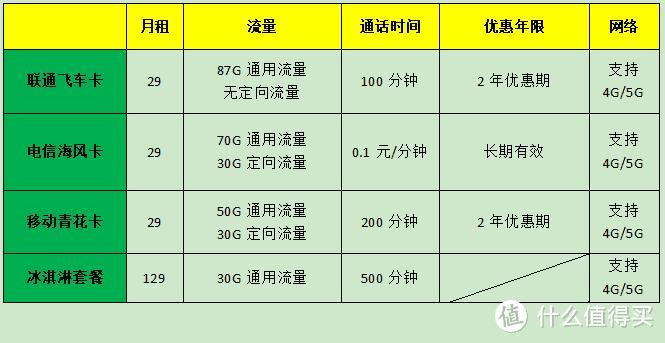 移动流量卡哪家运营商最合适？