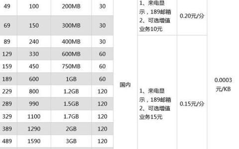 38元套餐是多少个G流量