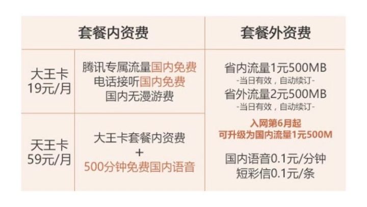 19块钱的大王卡绝版了吗？-1