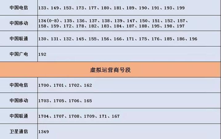 电信虚拟运营商号段查询方式大全，收藏起来