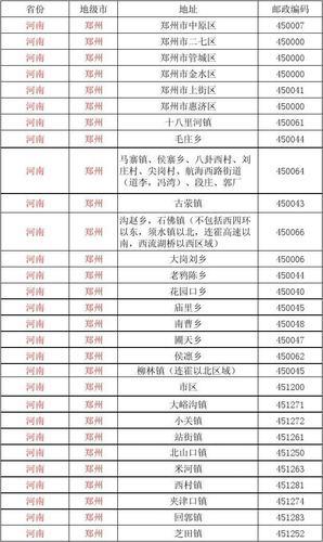 河南邮编号是多少？河南省邮编区号大全