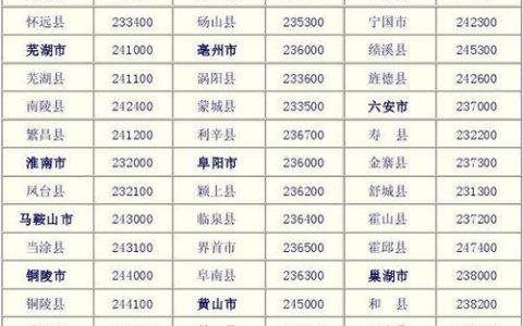 安徽省邮政编码如何查询？