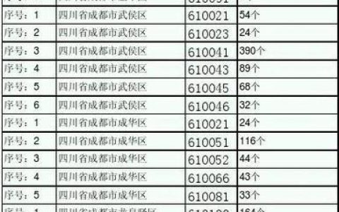 四川省成都市郫都区邮政编码（611700）