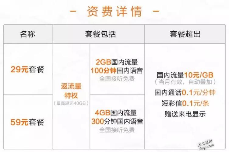 联通王卡59元套餐：流量多、价钱低、功能全