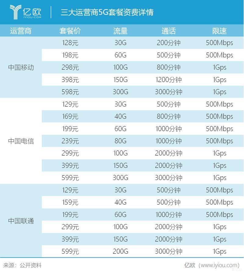 2023年9月最新5G卡套餐价目表，三大运营商资费大对比