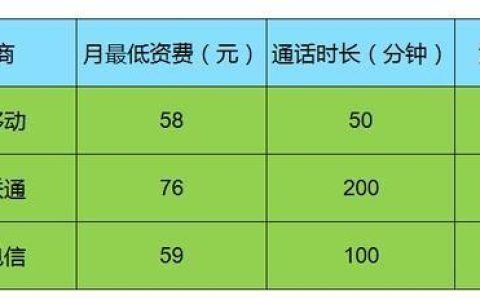 电信卡一个月最低消费多少？