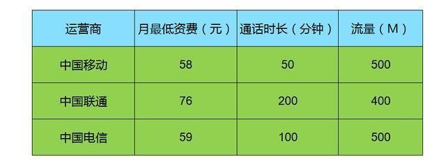 电信卡一个月最低消费多少？