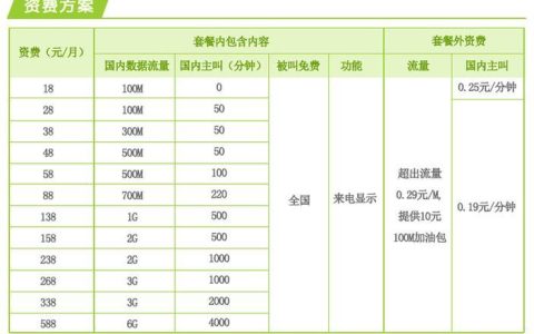 全球通68元套餐介绍：合适的选择吗？