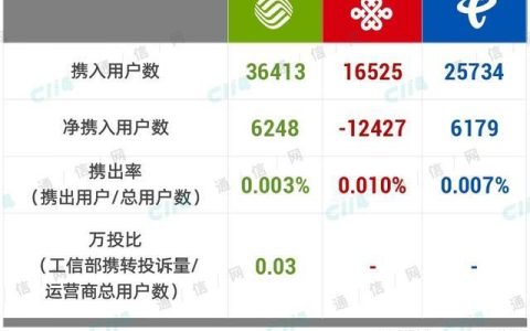 2023年三大运营商号段一览表，看完就懂