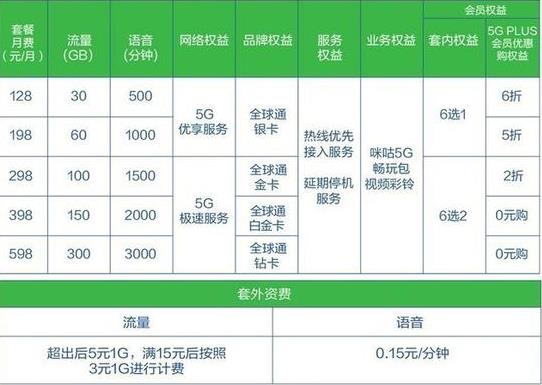 5G套餐最低多少钱一个月？2023年9月最新资讯