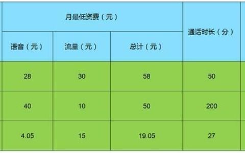 1G流量扣多少话费？三大运营商流量资费一览