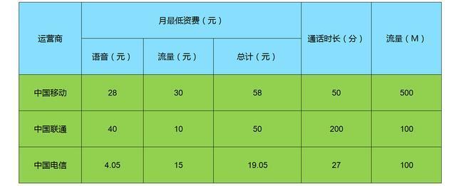 1G流量扣多少话费？三大运营商流量资费一览
