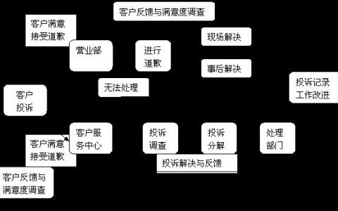 运营商投诉流程及技巧，教你维护自身权益