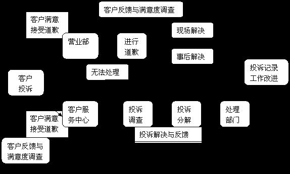 运营商投诉流程及技巧，教你维护自身权益