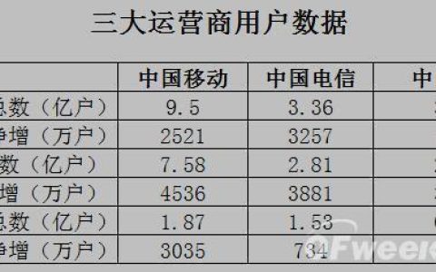 联通、移动、电信哪个好？综合对比分析