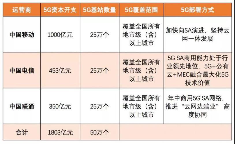 5g宽带一年多少钱？三大运营商价格汇总