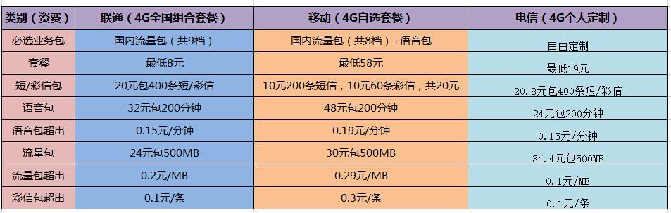 电信移动联通宽带套餐对比，哪个最划算？