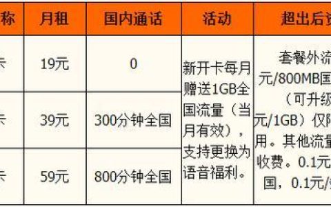 2023年联通卡套餐一览表，流量、语音、短信通通有