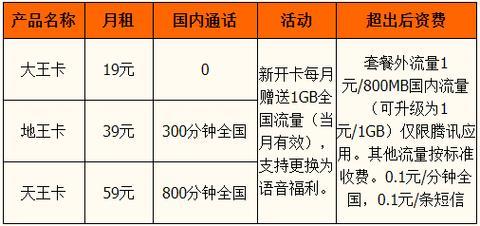 2023年联通卡套餐一览表，流量、语音、短信通通有