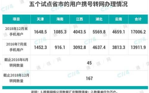 携号转网哪个运营商最划算？看完这篇文章就知道了