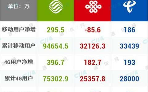 三大运营商虚拟号段有哪些？