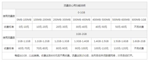 流量用完扣话费多少钱一g？各运营商详细收费标准