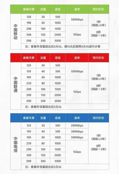 手机最低套餐多少钱一个月？
