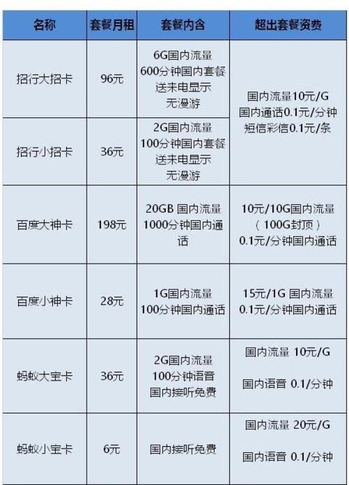2023最便宜的手机卡推荐，月租低至10元