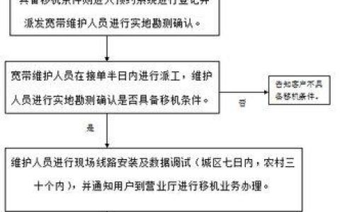 宽带移机怎么办理？流程、费用、注意事项全解析