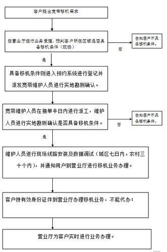 宽带移机怎么办理？流程、费用、注意事项全解析