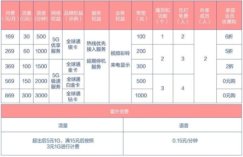 2023移动套餐价格表大全（含5G套餐）