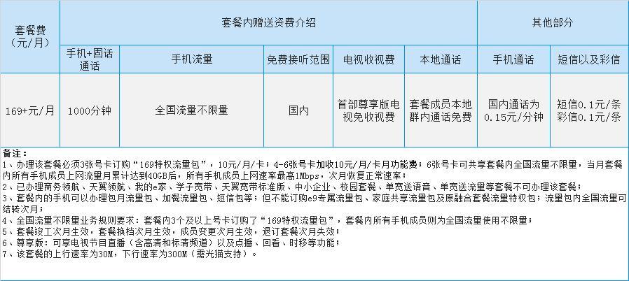 电信169套餐详细介绍，流量、通话、副卡、省钱技巧